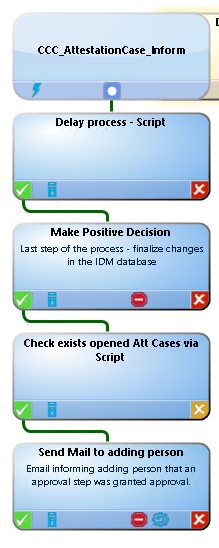 CCC AttestationCase hform Delay process Script Make Positive Decision step the pr=ess - finalize change in the IOM dataE:eE Check exists opened Att Cases ma Send Mail adding person Email informing adding apprÜGl step approval 